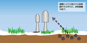 積雪時の観測値変動